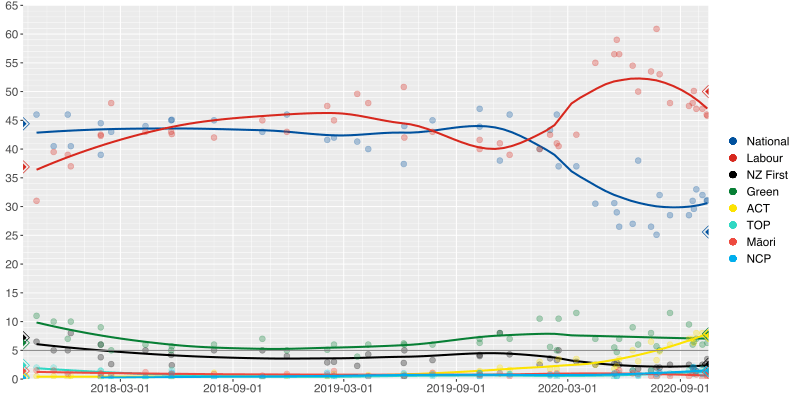 Opinion polling for the 2020 New Zealand general election.svg