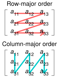 Row and column major order