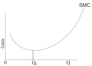 Short run marginal cost