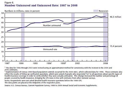 U.S. Uninsured and Uninsured Rate (1987 to 2008)