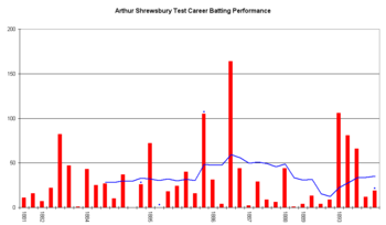 Arthur Shrewsbury graph