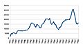Chart of Mercer railway station passengers 1881-1950