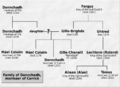 DonnchadhGenealogy