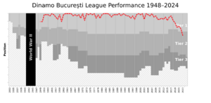 FC Dinamo București League Performance