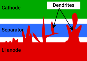 Lithium dendrites