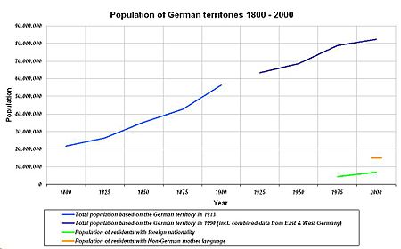 Population of German territories 1800 - 2000