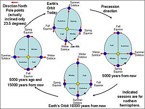 Precession and seasons