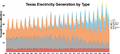 Texas electricity generation by type.webp