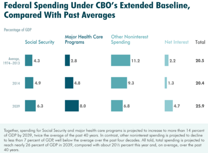 CBO 2014 LTBO Spending Under Ext Baseline