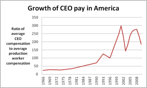 CEO pay v. average slub
