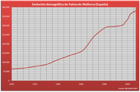 Demografía Palma (España)