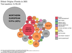 Ethnic Origins in Florida