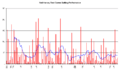 Neil Harvey Graph