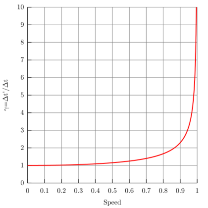 Time dilation