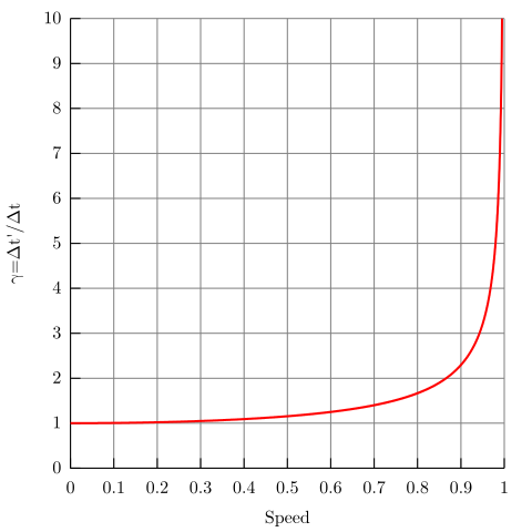 Time dilation