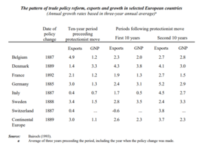 Trade policy, exports and growth in selected European countries