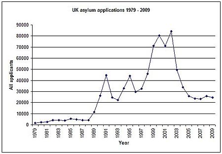 UK asylum applications 1979-2009