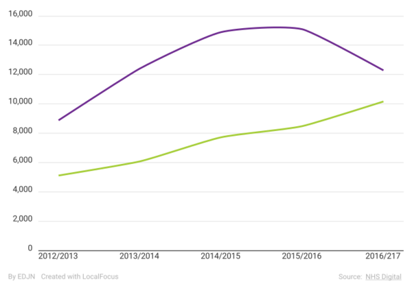 EU workers joining and leaving the NHS, annual variation in absolute numbers (2012-2017)