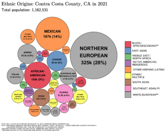 Ethnic Origins in Contra Costa County, CA