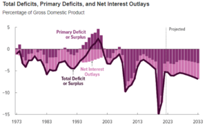 Federal Budget Deficit or Surplus over time as of 2023