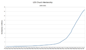 LDS Church Membership 1830-2021