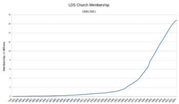 LDS Church Membership 1830-2021