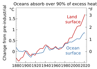 Land vs Ocean Temperature