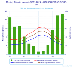 Monthly Climate Normals (1991-2020) - RAINIER PARADISE RS,WA