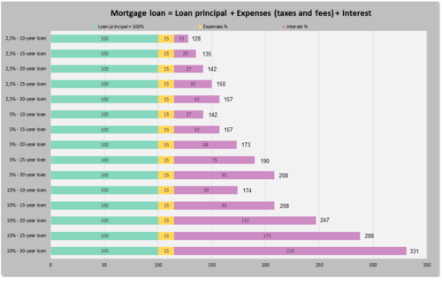 Mortgage Loan Principal Expenses Interest Rates Loan Term Total Payment 01