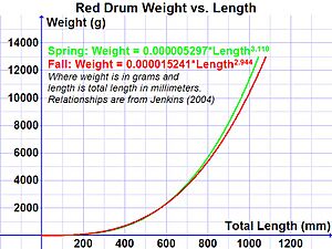 Red Drum Weight vs. Length