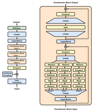 Full GPT architecture