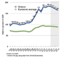 Greek debt and EU average