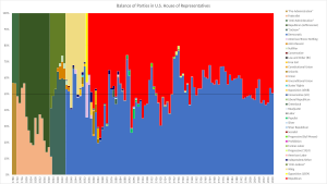 Historical distribution of parties in US House of Representatives