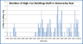 Number of high rise buildings built in arizona by year 1920-2013