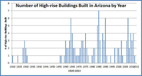 Number of high rise buildings built in arizona by year 1920-2013