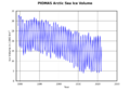 Plot arctic sea ice volume