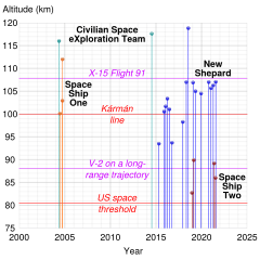 Suborbital spaceflight timeline