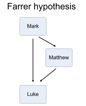 Synoptic problem Farrer hypothesis