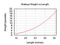 Walleye weight length graph