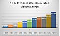 10 Yr Profile of Wind Generated Electric Energy