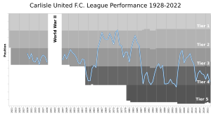 Carlisle United FC League Performance
