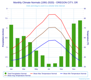 Climate Normals (1991-2020) - OREGON CITY, OR