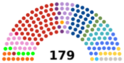 Current Structure of the Folketing