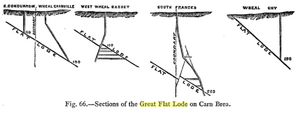 Great Flat Lode sections 1887