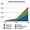Growth of Denominations in America 1780 to 1860
