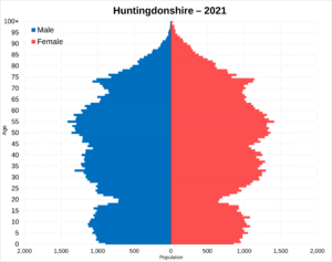 Huntingdonshire population pyramid