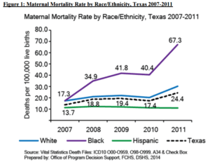 Maternal Mortality Rate by Race-Ethnicity, Texas 2007-2011