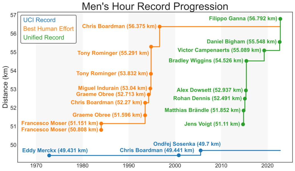 Mens hour records progression