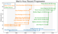 Mens hour records progression
