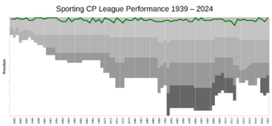 SportingCP League Performance